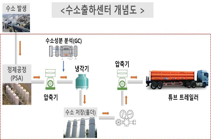 산업부, 60억 투입 수소출하센터 짓는다
