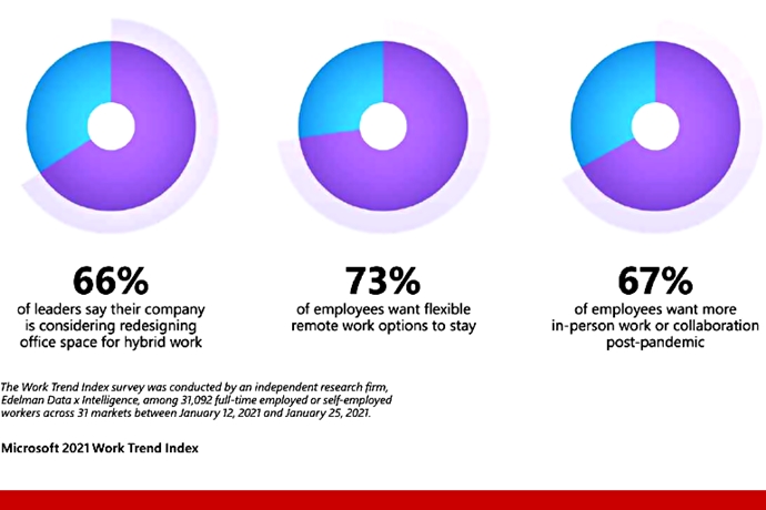 근로자 73%, “원격 근무 지속됐으면”