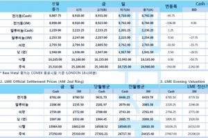 [3월25일] 원유 급락, 원자재 시장 전반적 하락세(LME Daily Report)