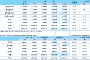 [3월26일] 달러 상승에 LBMA 금현물 상승, 비철금속 전반적인 급등(LME Daily Report)