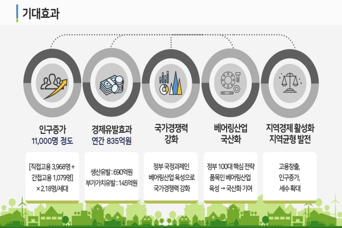 3천억 규모 영주 첨단베어링 국가산단 조성사업 가속화
