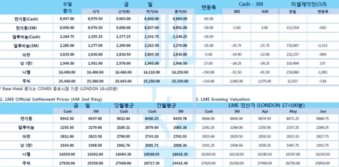 [3월29일] 뉴욕증시, 헤지펀드 '아케고스 캐피탈' 마진콜 상황 주시 약세 출발(LME Daily Report)