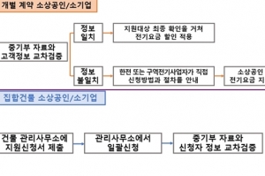 소상공인·소기업 전기요금 3개월(4~6월) 지원