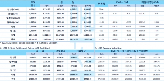 [3월31일] 비철금속, 주요 이벤트 주목 속 달러 강세에 제한 받아(LME Daily Report)