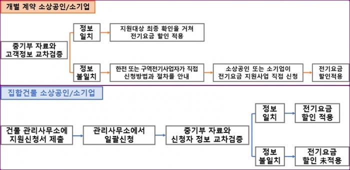 소상공인·소기업 전기요금 3개월(4~6월) 지원