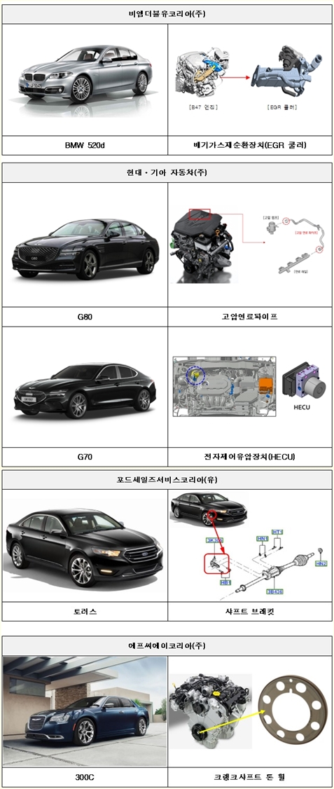 비엠더블유, 현대·기아, 포드, 에프씨에이 '리콜' 23만8천914대