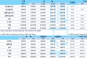 [4월1일] 뉴욕증시, 바이든 행정부 투자 계획 발표 '강세' 출발(LME Daily Report)