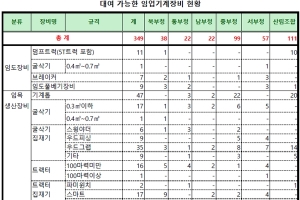 코로나19로 어려움 많은 임업인에 임업기계장비 무상 대여