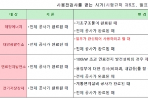 ‘전기안전관리법’시행, 전기설비 안전등급제(5등급) 도입
