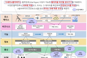스마트제조, 스마트에너지, 스마트홈 등 시스템표준화