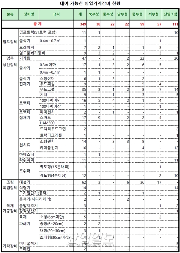 코로나19로 어려움 많은 임업인에 임업기계장비 무상 대여