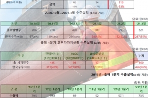 국내 조선산업, 1분기 세계 1위 수주 달성