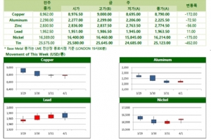 [LME] 뉴욕증시, 헤지펀드 아케고스 캐피탈 마진콜 사태에 잠시 약세(Weekly Metal Report)