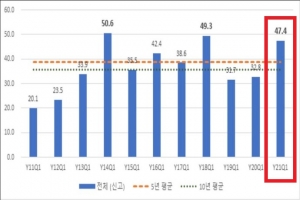 1분기 FDI 신고가 경신...“역대 세번째”