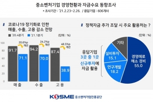 중소기업, 코로나19 속 3곳 중 1곳 신규투자 자금 필요하다