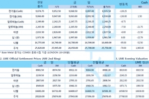[4월7일] 미국증시, FOMC 의사록 대기로 혼조세(LME Daily Report)