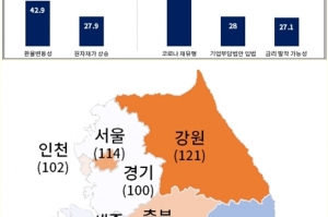 IT가전·기계·의료정밀 수출 회복세 힘입어 기준치 웃돌아, 조선·부품업종↓