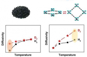 유연소재 내 수소동위원소 확산 기작 최초 규명