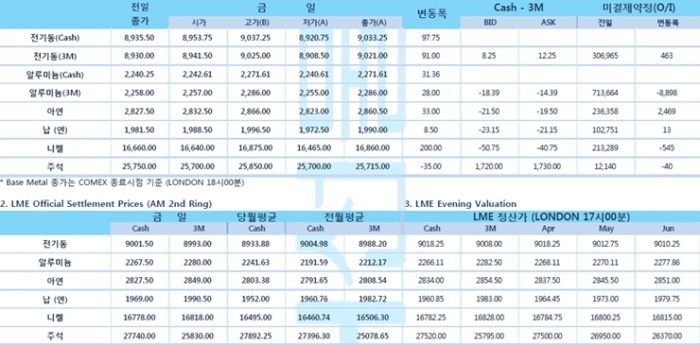 [4월8일] 파월 의장, IMF·세계은행 연설 '초완화적 정책' 강조(LME Daily Report)