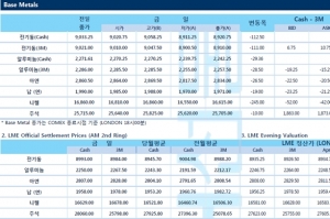 [4월9일] CNBC 미국인 5명 중 1명은 코로나19 백신 접종 완료(LME Daily Report)
