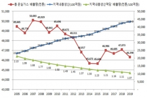 서울 온실가스 배출량 감소세...2005년 대비 -9%