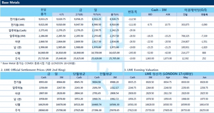 [4월9일] CNBC 미국인 5명 중 1명은 코로나19 백신 접종 완료(LME Daily Report)