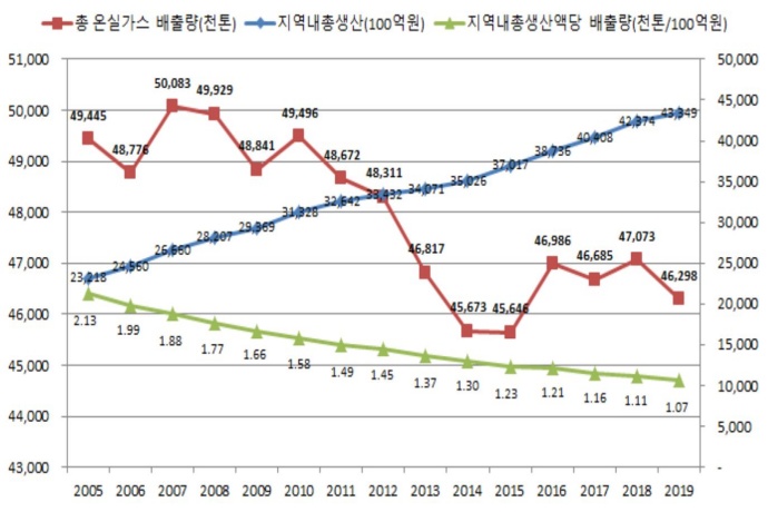 서울 온실가스 배출량 감소세...2005년 대비 -9%