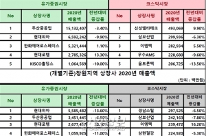 지난해 유가증권시장 매출 두산중공업, 현대위아, 한화에어로스페이스, 현대로템 順