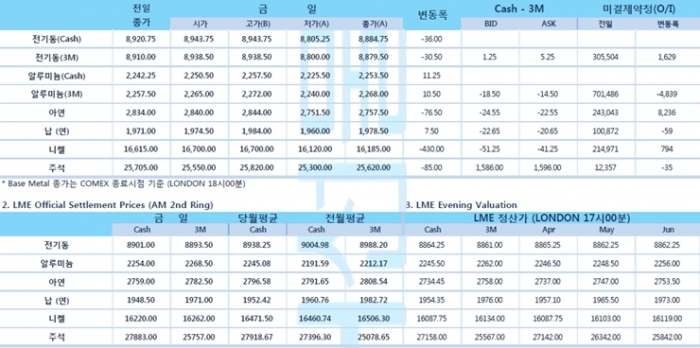 [4월9일] 달러 하락세, 원자재 시장 영향 줄 하락폭 없어(LME Daily Report)