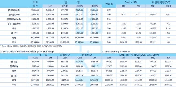 [4월13일] 중국 전기동 수입량 확대 소식에 LME 전기동 소폭 상승세(LME Daily Report)