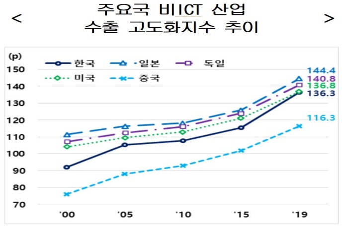 “한국 비ICT산업 선진국에 비해 경쟁력 떨어져”