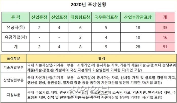 자본재 핵심 기계산업, 어려운 여건 속 일반기계 수출 479억 원