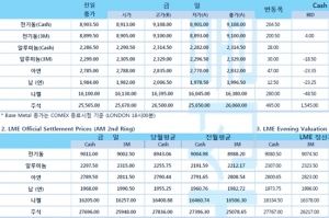 [4월14일] 원자재 시장 급등, LME 전기동 2%↑ 원유 4% 이상↑(LME Daily Report)
