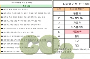 석유화학 산업의 디지털 전환·탄소중립, 산업 패러다임 변화 요구 수준 난이도 높다