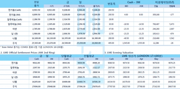 [4월14일] 원자재 시장 급등, LME 전기동 2%↑ 원유 4% 이상↑(LME Daily Report)