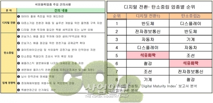 석유화학 산업의 디지털 전환·탄소중립, 산업 패러다임 변화 요구 수준 난이도 높다
