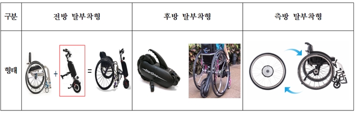 수동식 휠체어 동력보조장치 개발·출시 지원
