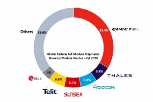 글로벌 셀룰러 IoT 모듈 출하량 ‘회복은 아직’
