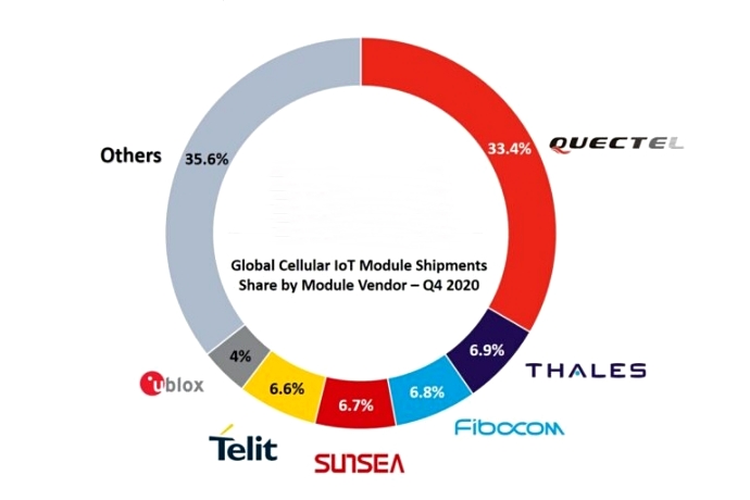 글로벌 셀룰러 IoT 모듈 출하량 ‘회복은 아직’