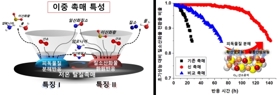 미세먼지, 더 싸고 빠르게 원인물질 없앤다
