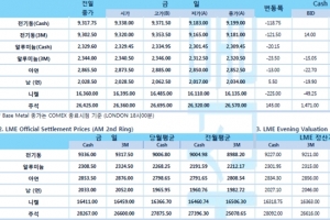 [4월16일] 달러 하락세 유지, 원달러 1,114원까지 하락(LME Daily Report)