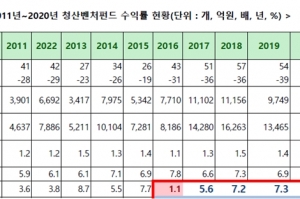 코스닥 시장 활황, 청산벤처펀드 역대 최고 수익률로 이어져