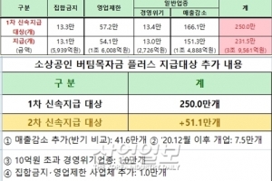51만 개 사업체에 ‘버팀목자금 플러스’ 추가 지급