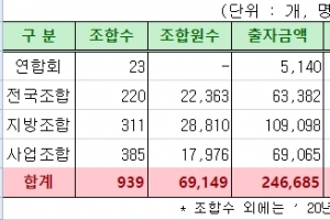 ‘중소기업협동조합’ 중소기업자로 인정, '중소기업기본법 시행령' 개정