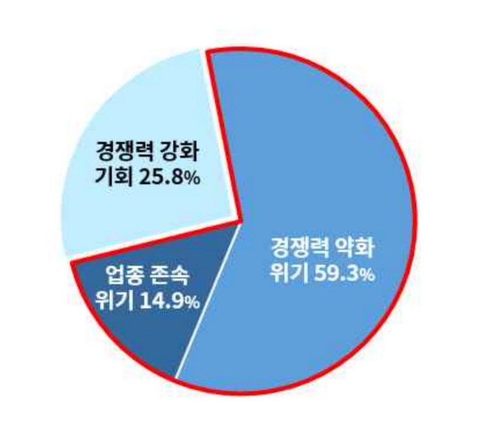 국내기업, 정부 2050탄소중립 목표에 부담느껴