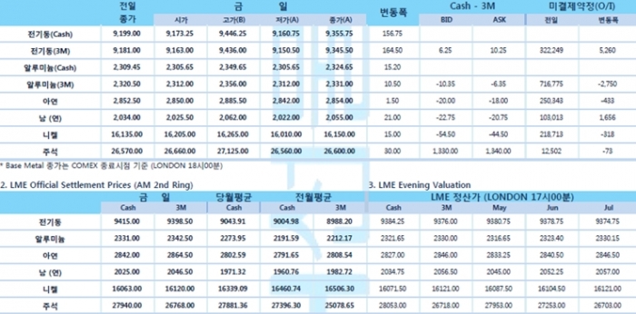 [4월19일] 뉴욕증시, 사상 최고치 부담(LME Daily Report)