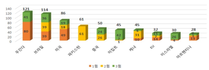 개도국 보호무역주의 경향...올해 1분기 TBT 통보 급증
