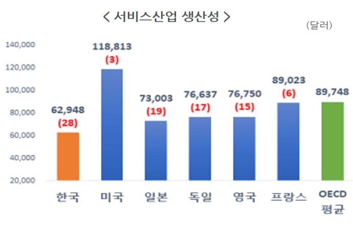 한국 서비스산업 경쟁력...“OECD 국가 중 최하위”