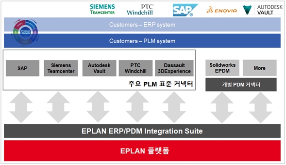 [기술기고] ERP/PDM Integration Suite를 이용한 엔지니어링 데이터 통합