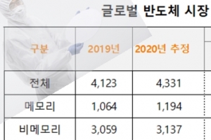 반도체 시장 사업구조 재편 관련 5건 기업결합 신고 접수